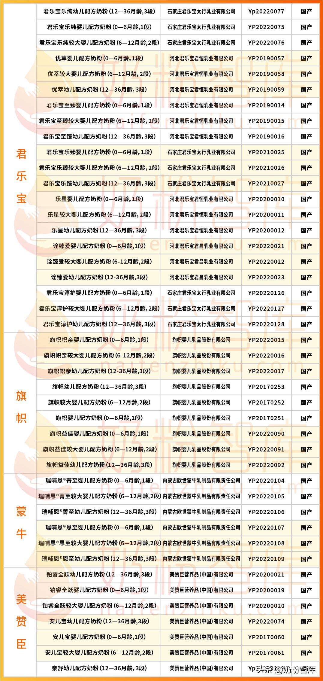 新一批奶粉配方名单公布,如何查通过新国行标准的奶粉