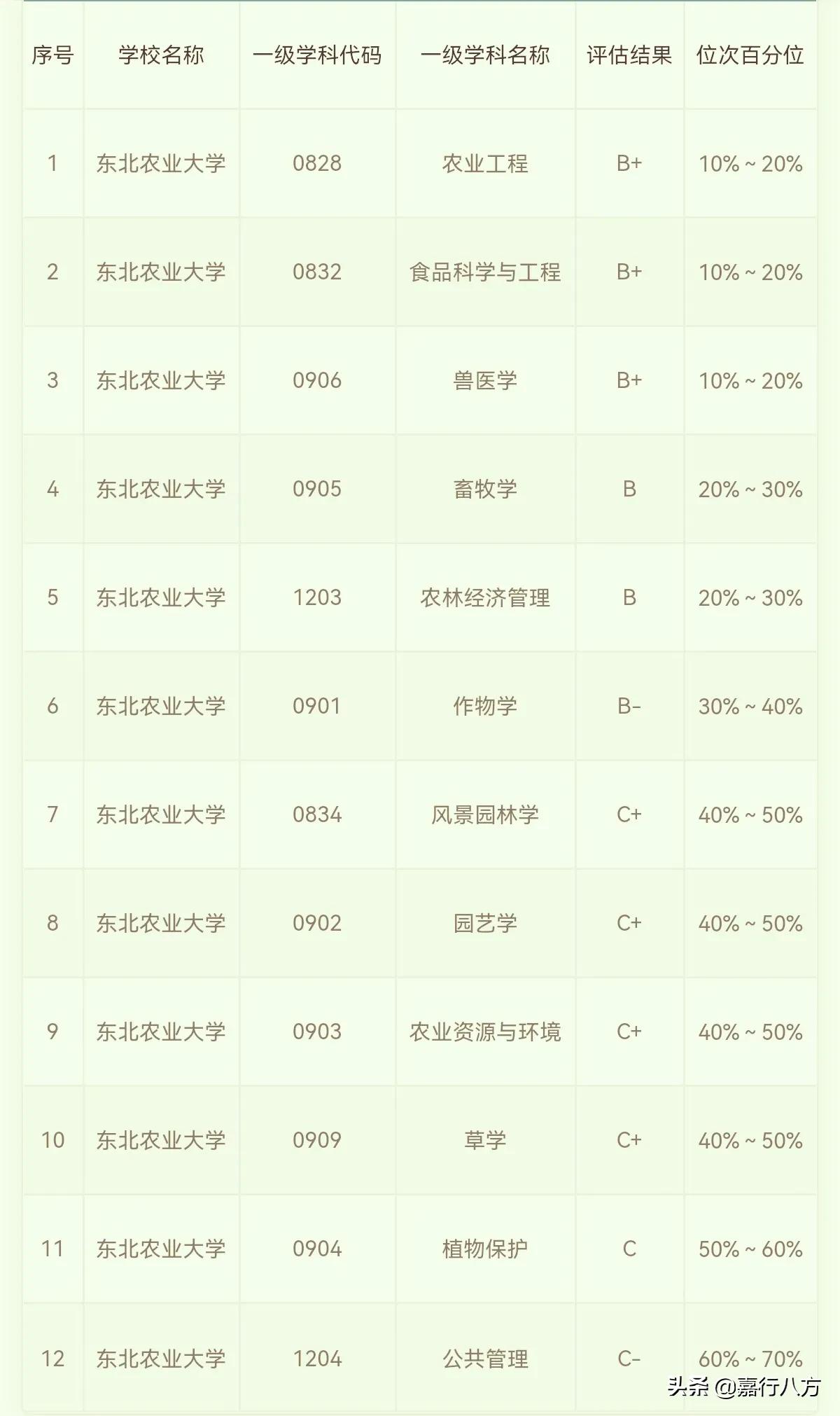 东北农业大学兽医全国排名,东北农业大学怎么样