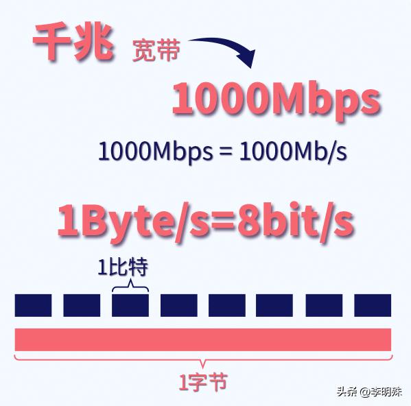 为什么千兆的宽带网速越来越慢,千兆宽带为什么还是感觉网速慢