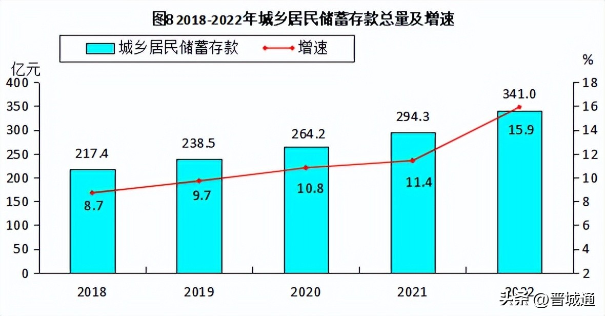 高平经济状况,2022年高平完成财政总收入