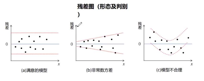 回归模型的拟合优度检验,回归分析中的拟合优度计算公式