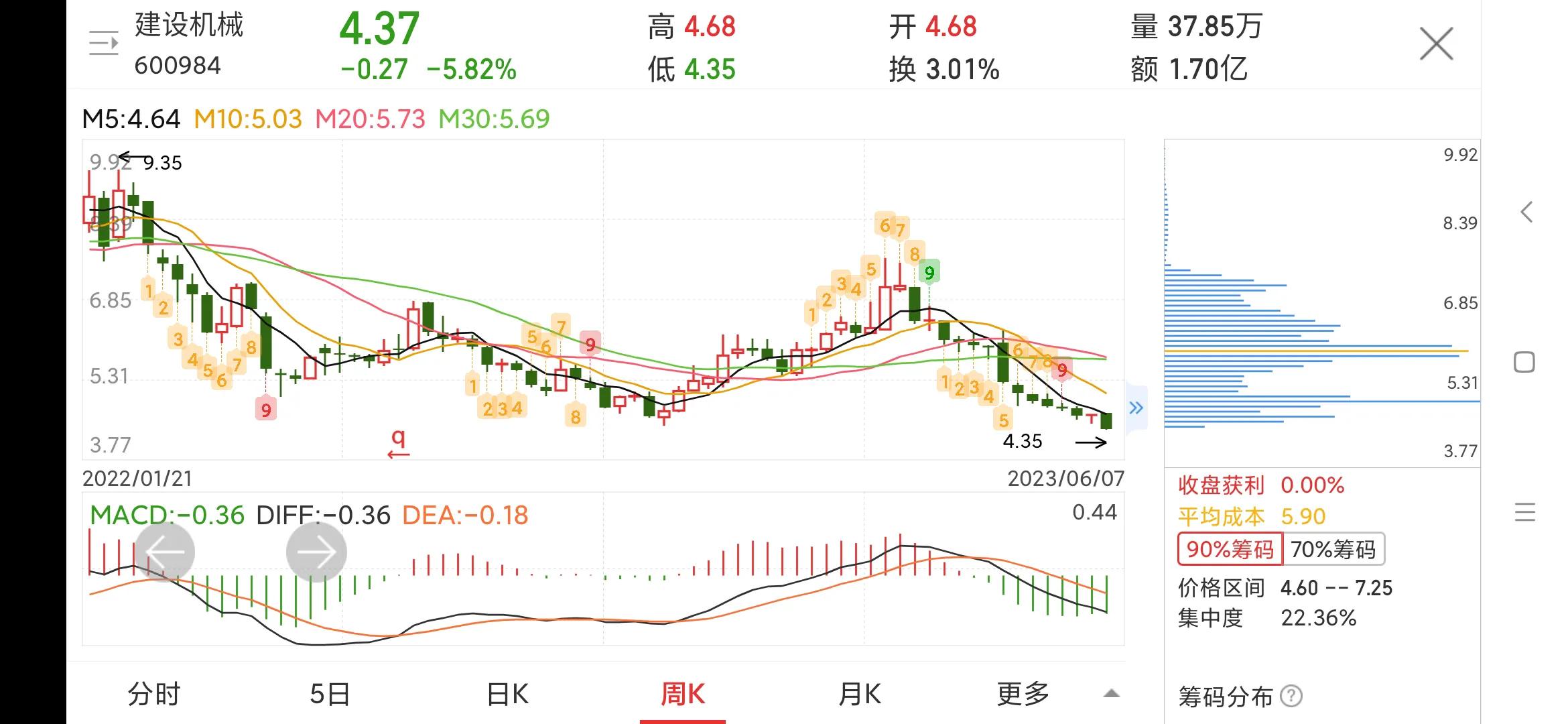 600984建设机械k线图,600984建设机械股票诊断