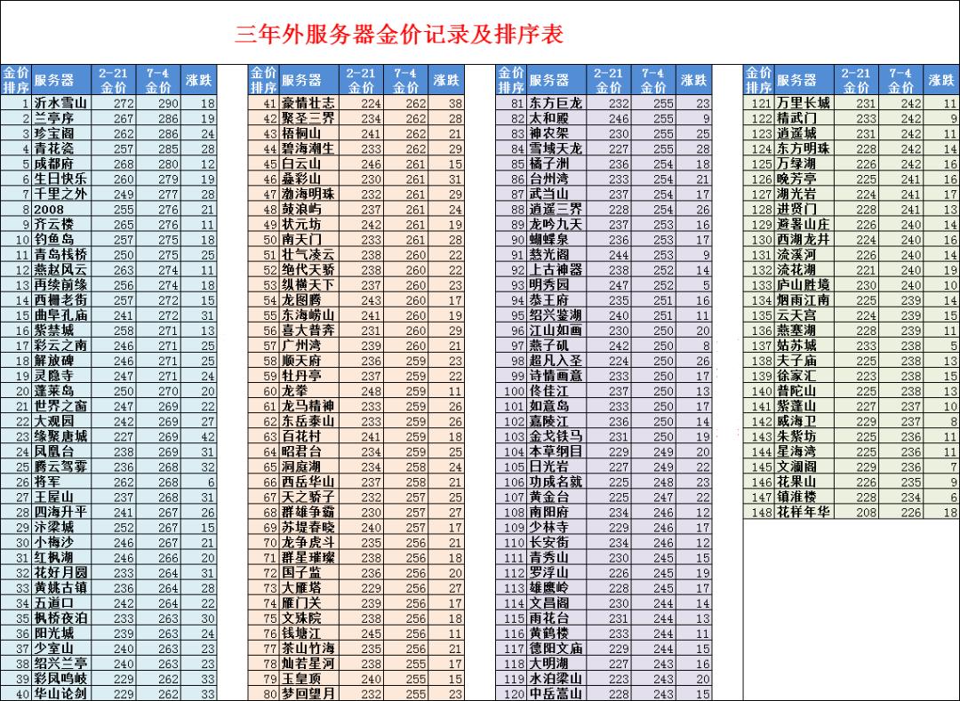 梦幻西游新五开花果山,2021年梦幻西游5开新区心得