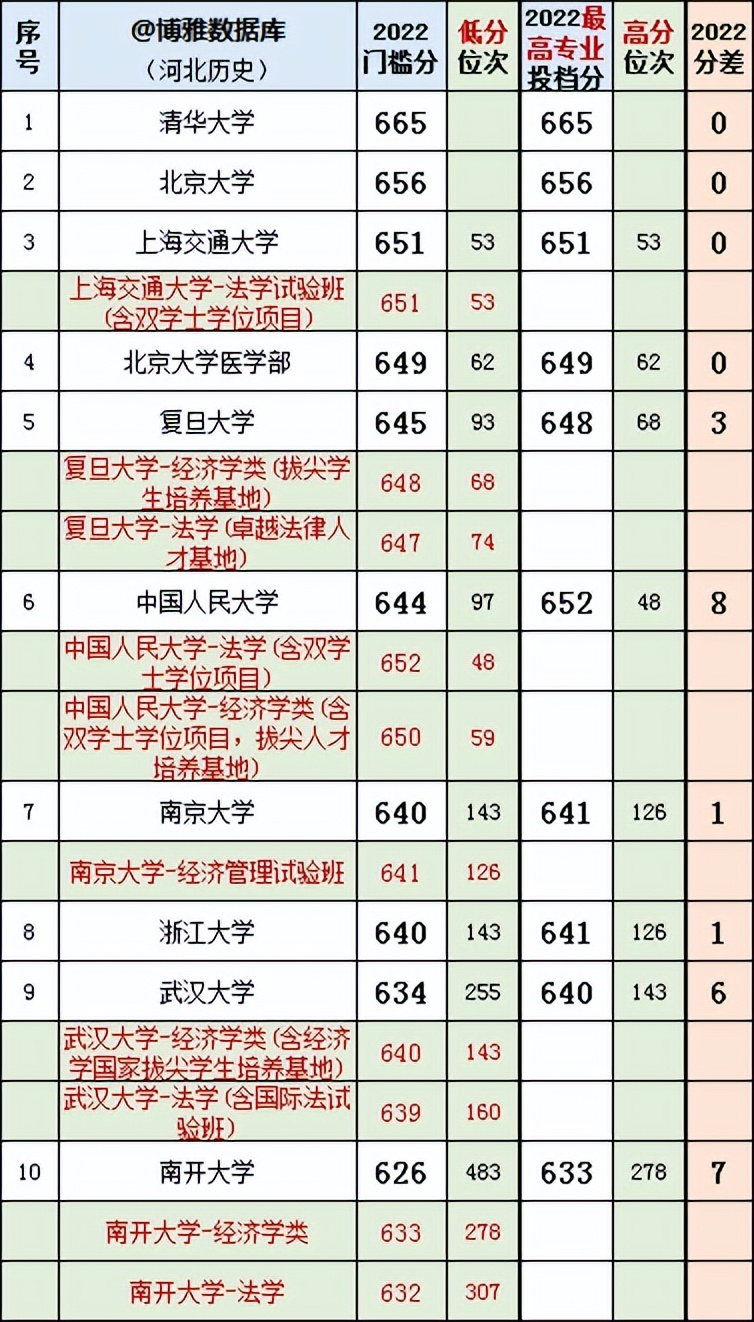 河北历史组投档线2022公布,河北2023年高考法学专业投档线