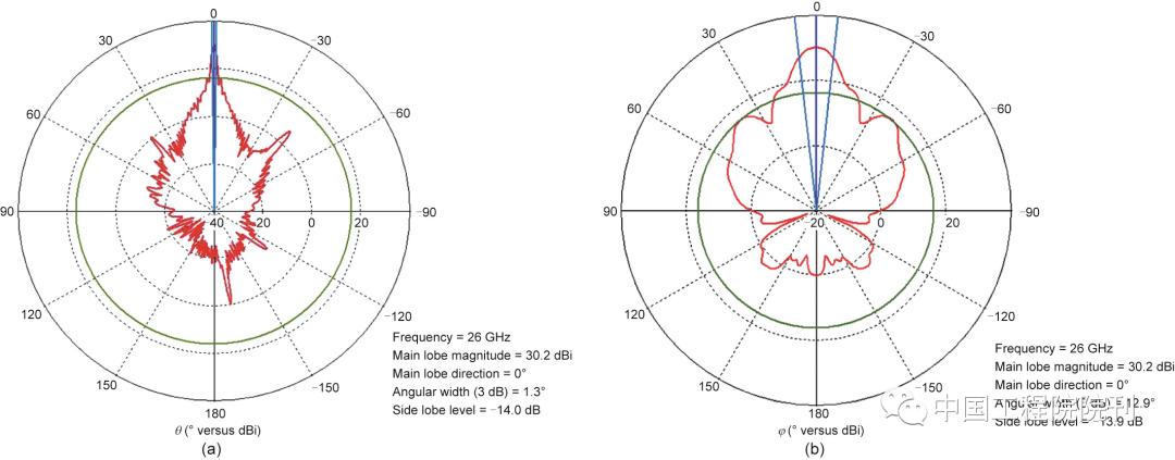5g毫米波天线波束宽度,5g毫米波天线
