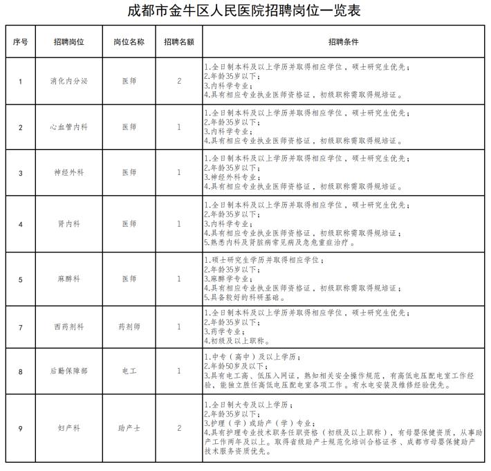 成都成华区人民医院2024招聘,成都金牛区医院招聘最新信息