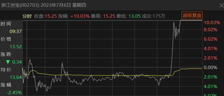 7.8股市,股票7.78什么意思
