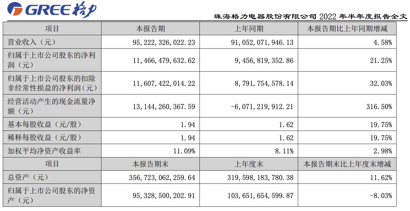 格力近五年净利润,格力业绩约290亿
