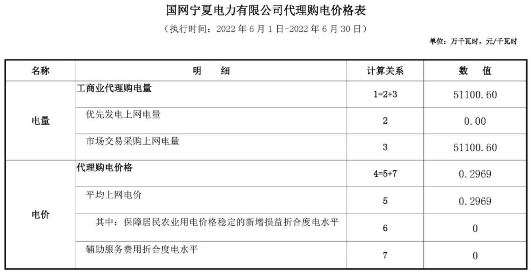 12月国家电网代理购电价格表,电网企业代理购电平均上网电价
