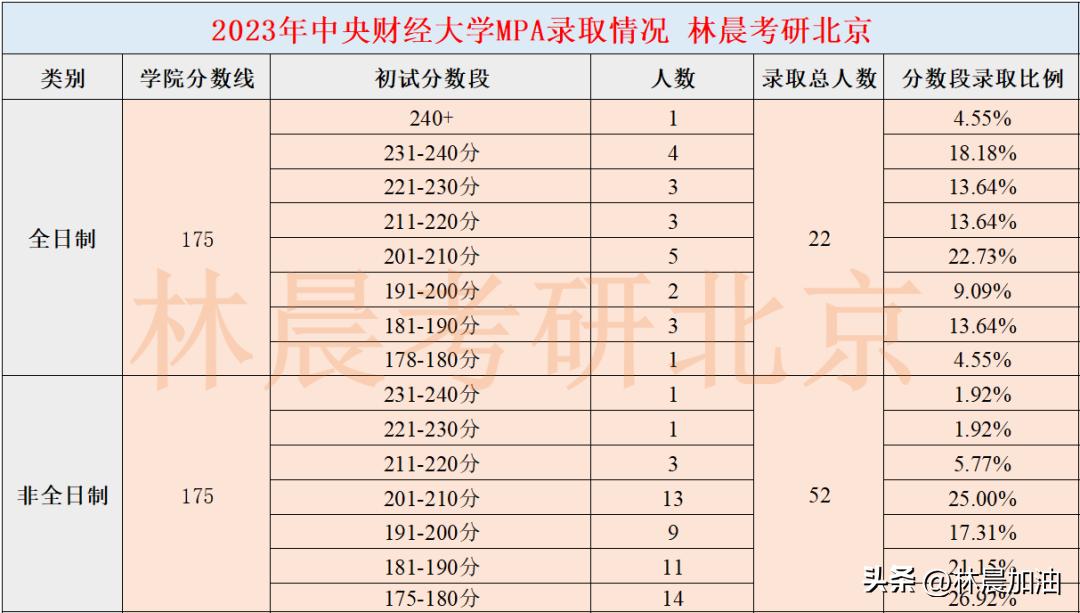 2023年中央财经大学MPA录取情况分析（含录取分数）林晨考研北京