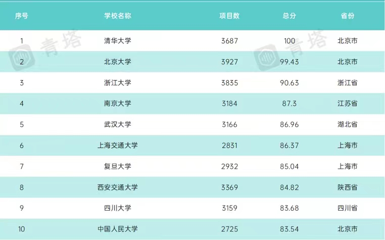 武大各学院排名,2023年中国高校排名前300名