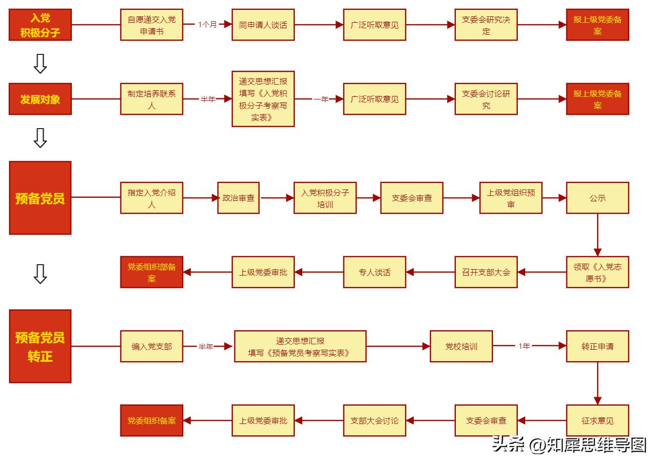 流程图绘制标准流程图高级教程,最简单的流程图模板