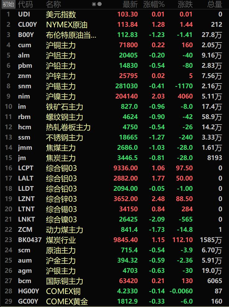 美元上涨利空镍,沪镍涨势延续上方仍有空间