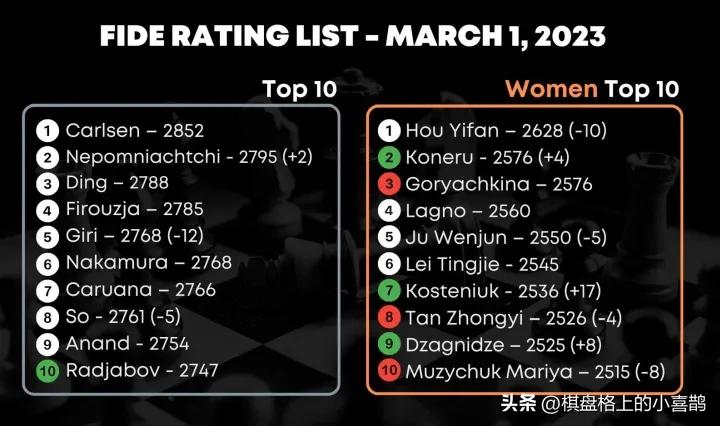 国际象棋棋联排名,国际棋战排名最新