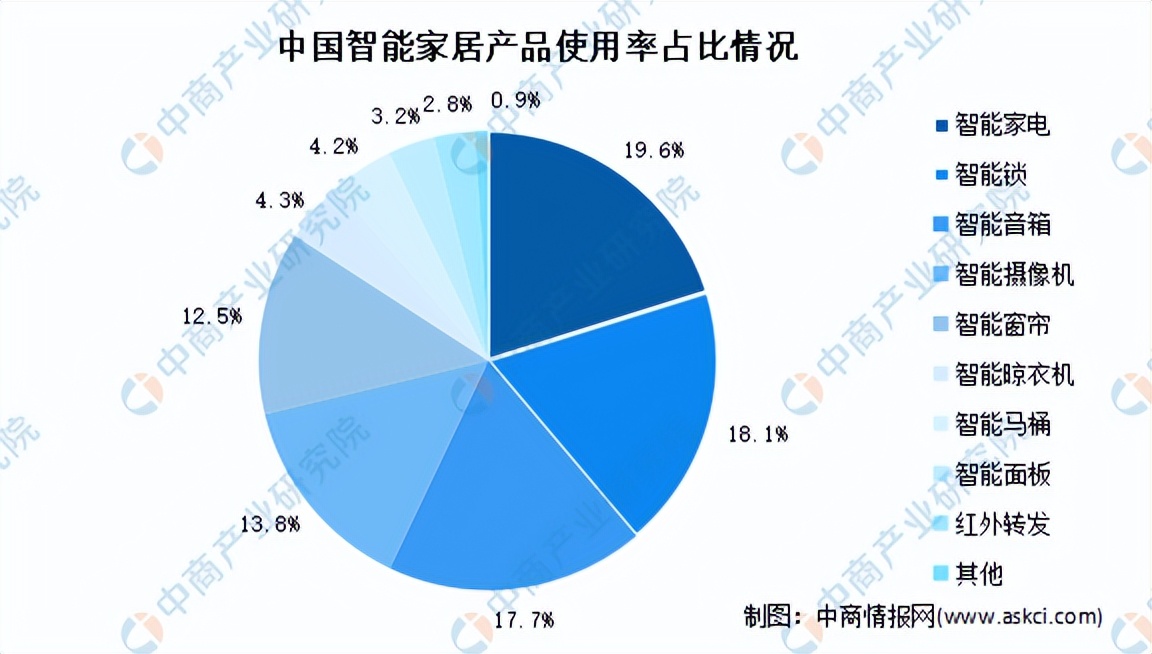 2023年中国智能家居市场需求,智能家居市场前景展望