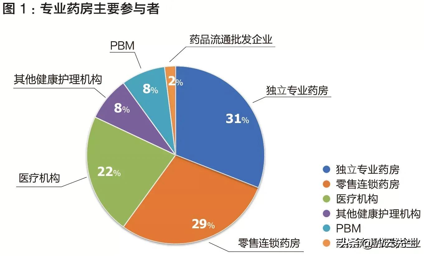 美国专业药房启示录