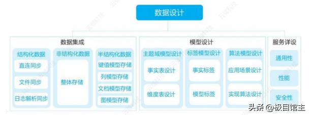 数据中台基本知识,专题讲解数据中台相关知识