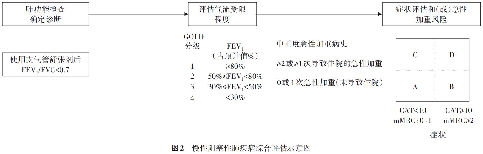 慢阻肺患者初始治疗多久,稳定期慢阻肺氧疗指南
