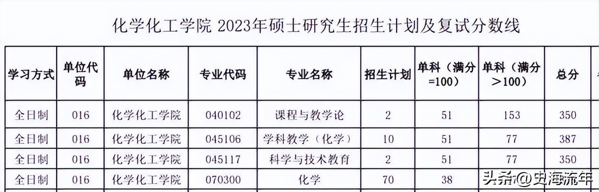 34所考研复试线低于国家线的大学,2021年985和211大学机械复试线