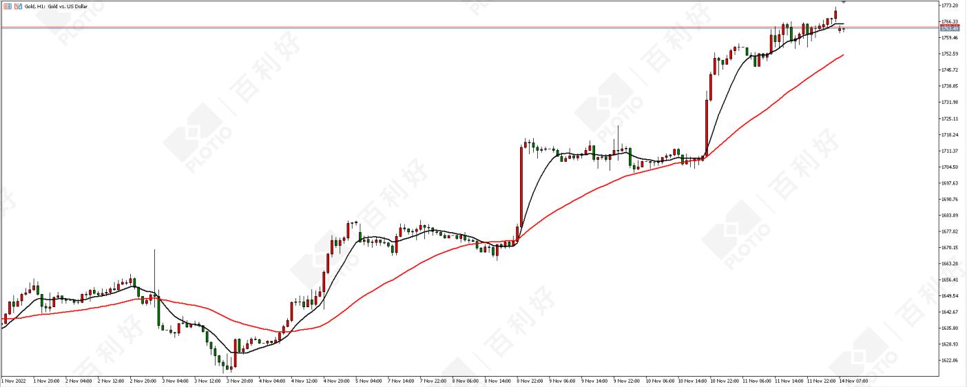 黄金原油短线偏弱,511黄金原油周初走势分析及策略