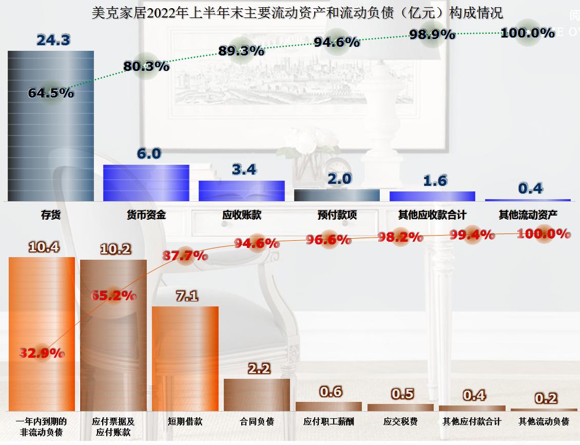 从美克家居的半年报来看，房价的影响正在从两个方向传递至企业