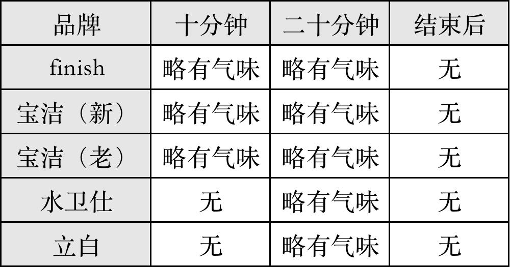 水卫仕洗碗凝珠12g适合几套洗碗机,西门子洗碗机用洗碗块还是凝珠