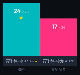 梅西和c罗的点球命中率哪个高,梅西和c罗谁的点球数量多