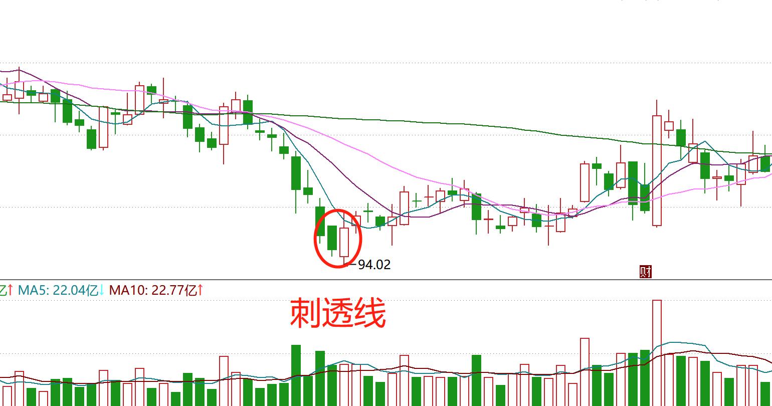 k线的10个经典买入形态,小白也能懂的蜡烛图k线技术