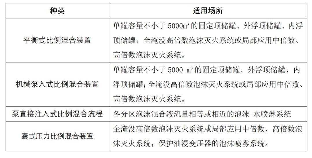 消防泡沫比例混合器如何发挥作用,消防泡沫储罐需要多少泡沫