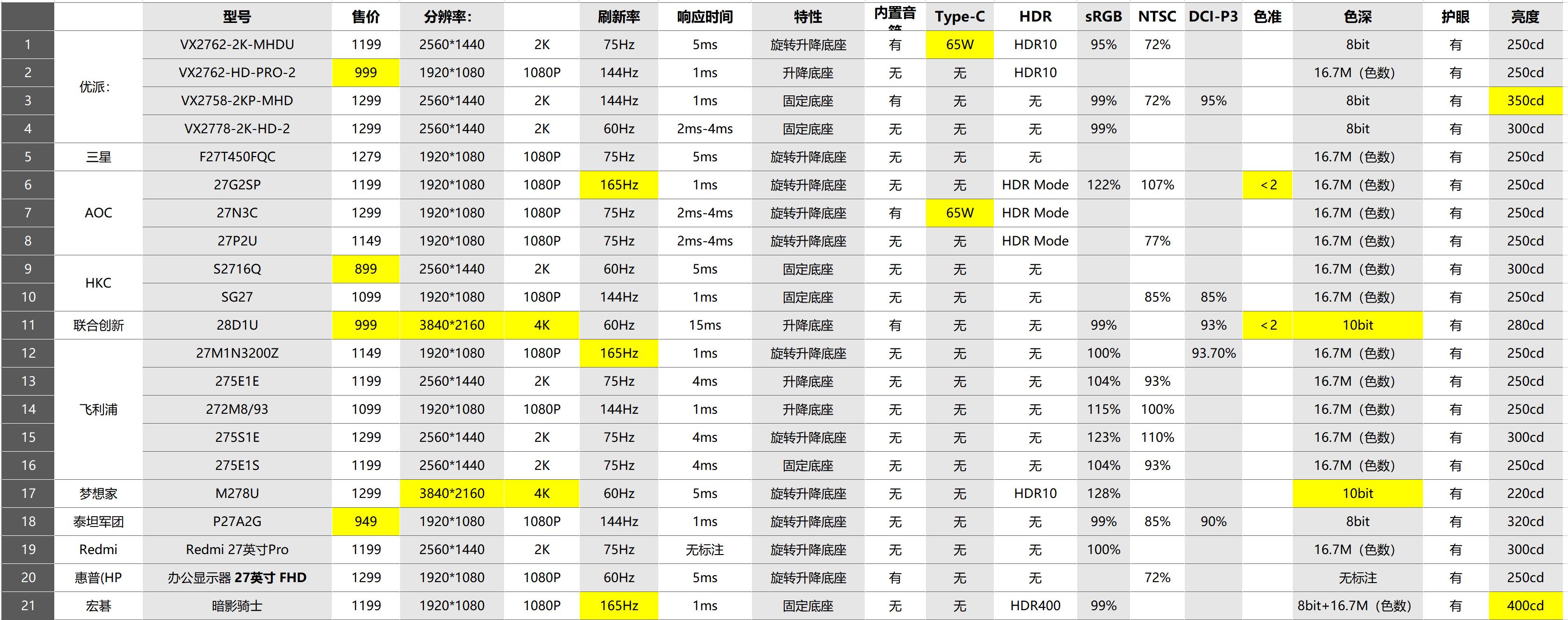 2021十款最佳性价比高的显示器,大学生性价比最高的显示器