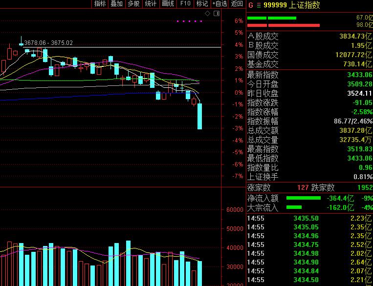 a股今天大跌是什么情况,a股今天大跌意味着什么问题