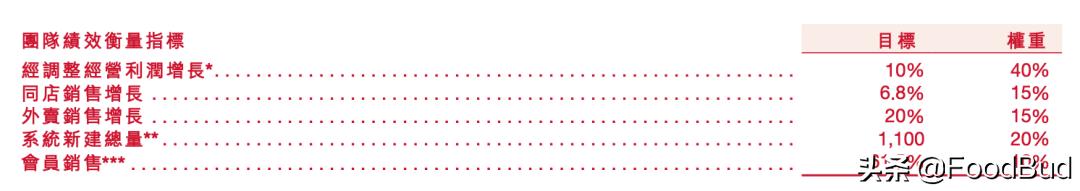 百胜中国餐饮集团结构图,百胜薪酬待遇怎么样