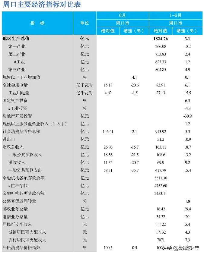 2023年周口市gdp总量,周口市2019经济增速