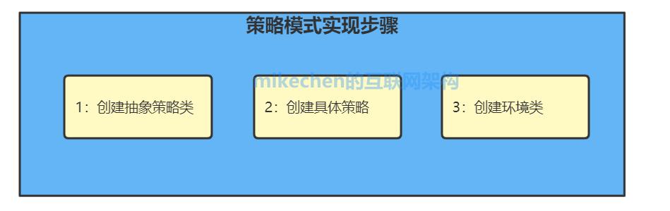 策略模式的解读,策略模式图