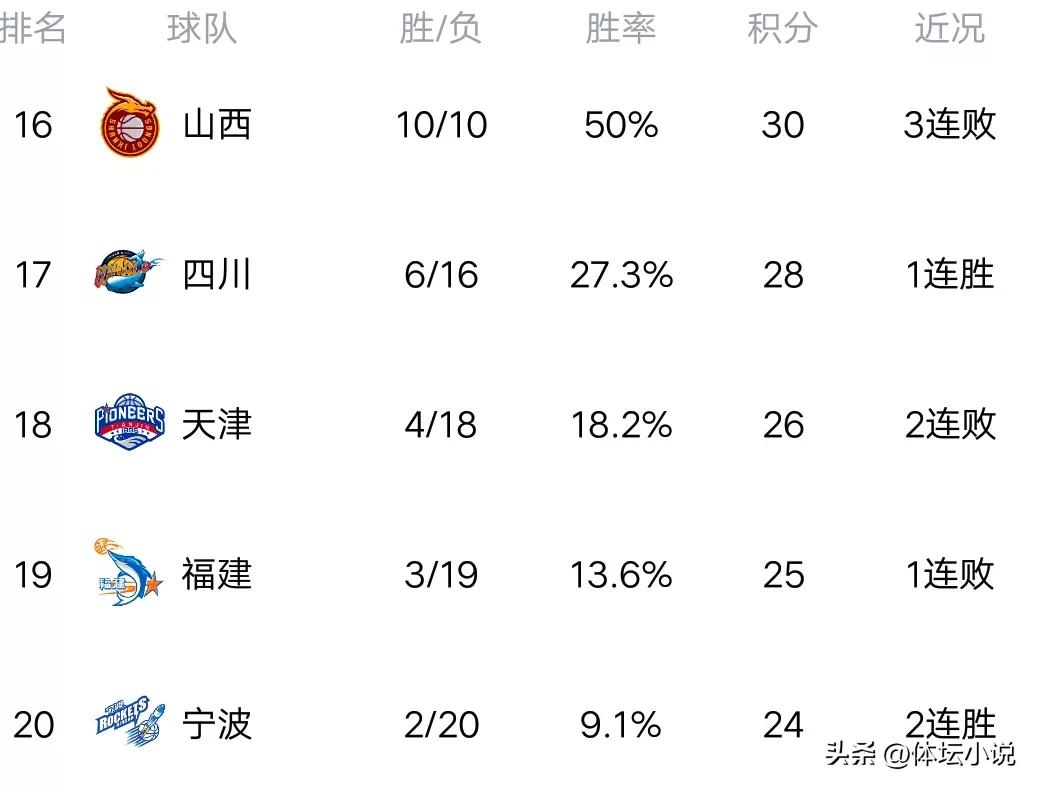 cba最新排名新疆险胜吉林,cba最新排行榜辽宁男篮输给谁了