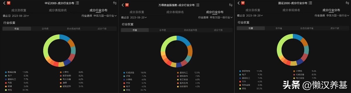 中证2000指数值得定投吗,中证2000有科创板的股票么