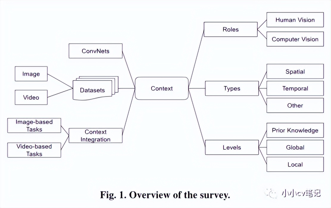 CVIU2023:计算机视觉中的上下文理解:综述