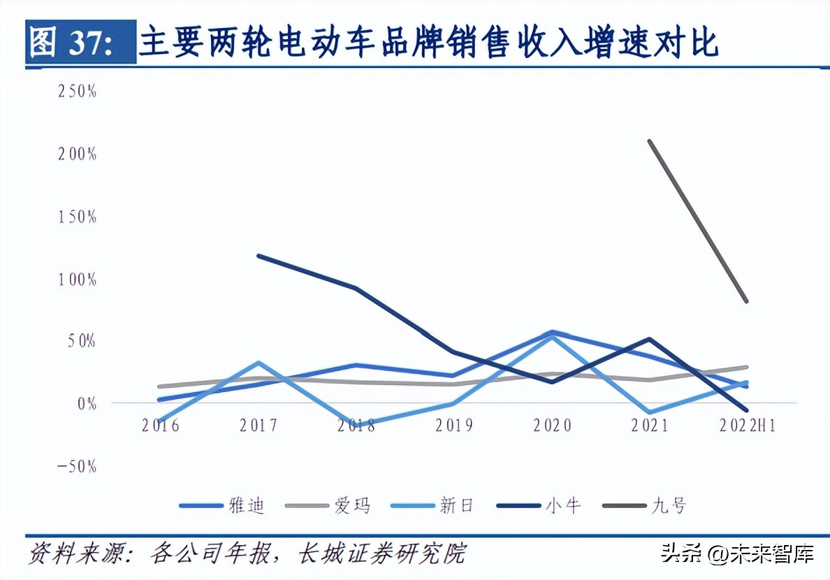 2023年两轮电动车行业前景,分析电动车行业前景