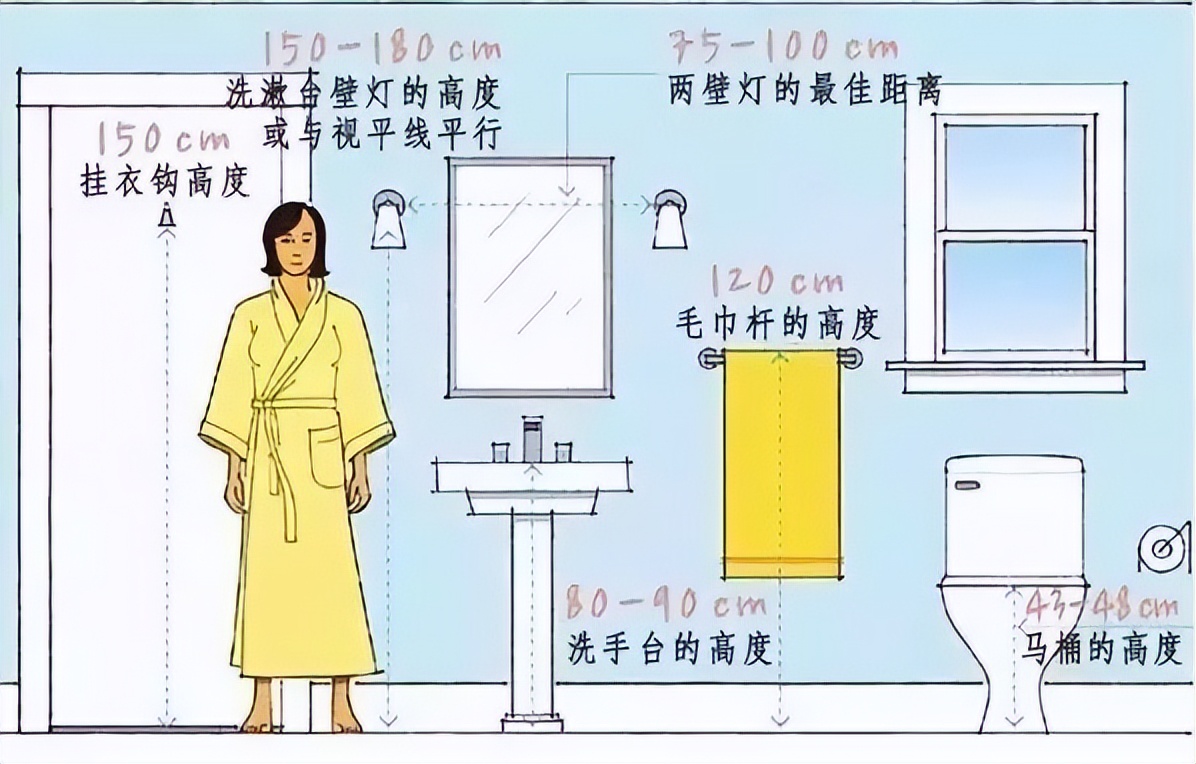 人体工程学尺寸一览表,人体工程学卫生间尺寸对照表