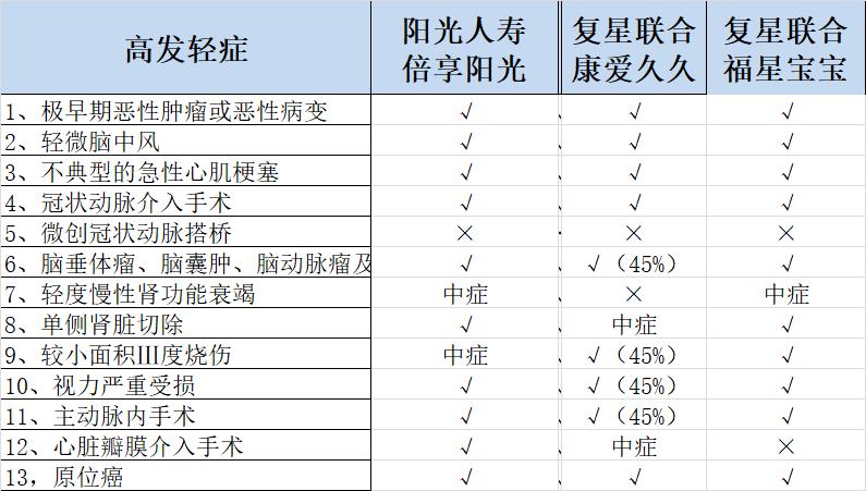 口碑最好的少儿重疾险复星联合,复星少儿重疾险