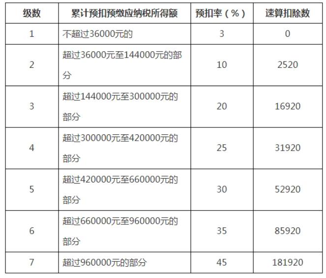 个税第二讲：综合所得（薪资）怎么算税的