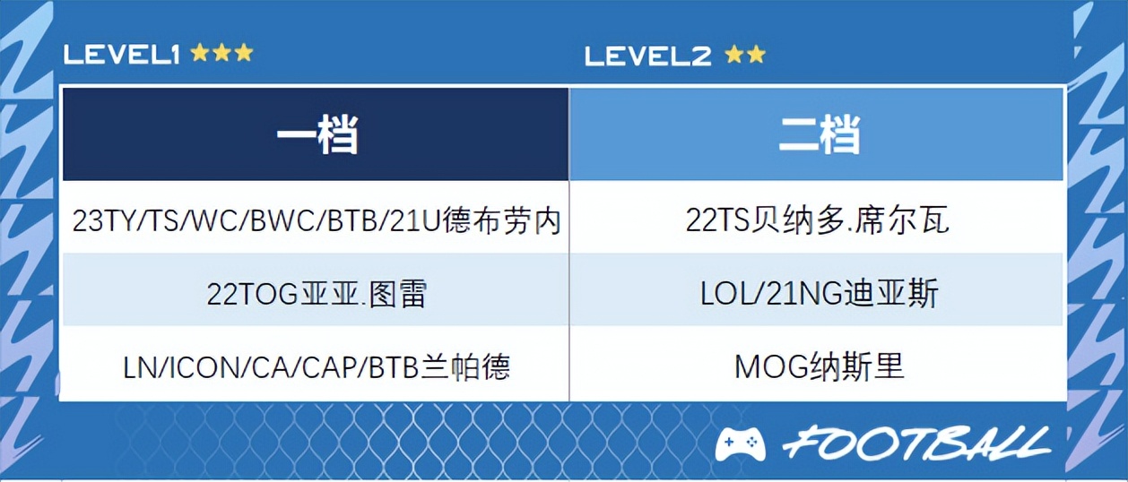 fifaonline4工资帽切尔西,fifaonline4最新曼城最佳阵容