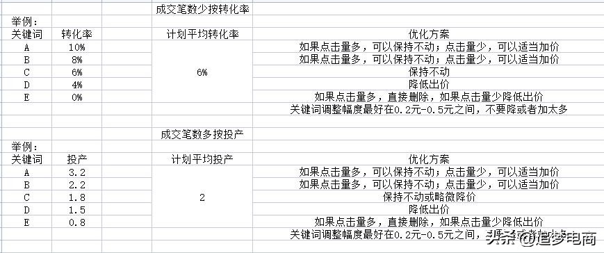 直通车关键词前期的操作,怎么看直通车关键词最佳位置
