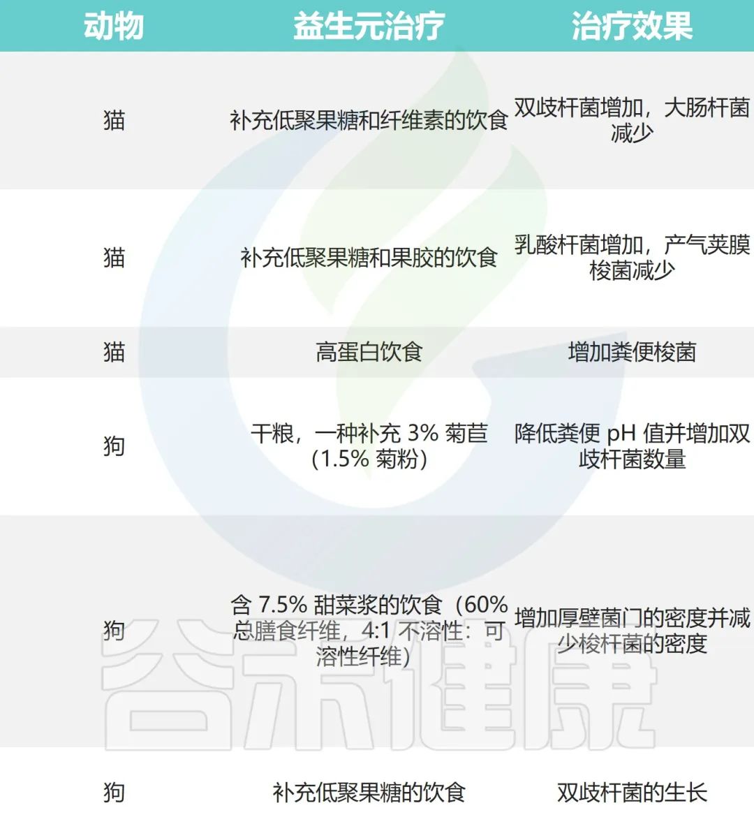 猫肠道菌群活性显微镜,猫肠道菌群类型图