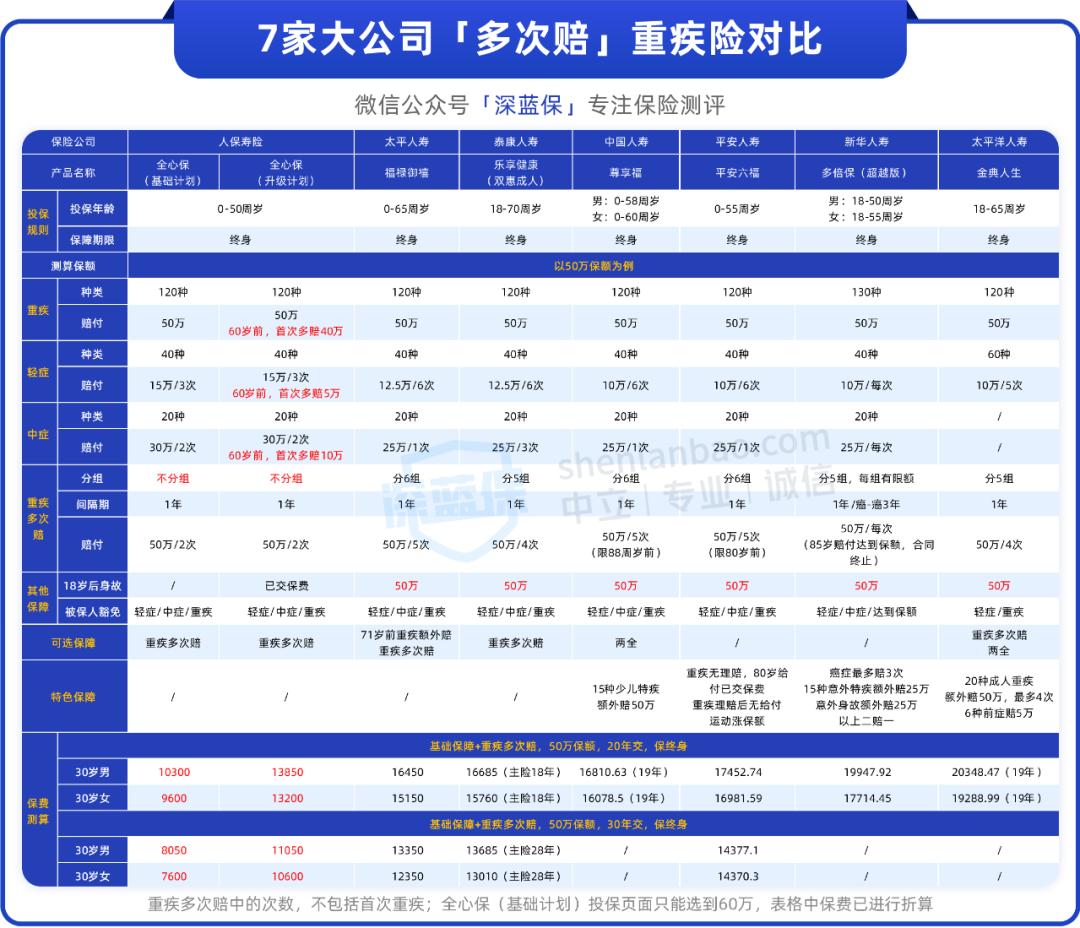 口碑最好三家重疾保险公司,7大保险公司少儿重疾评测