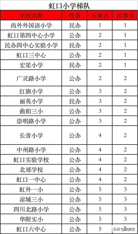 2023年上海最新重点学校梯队排名！