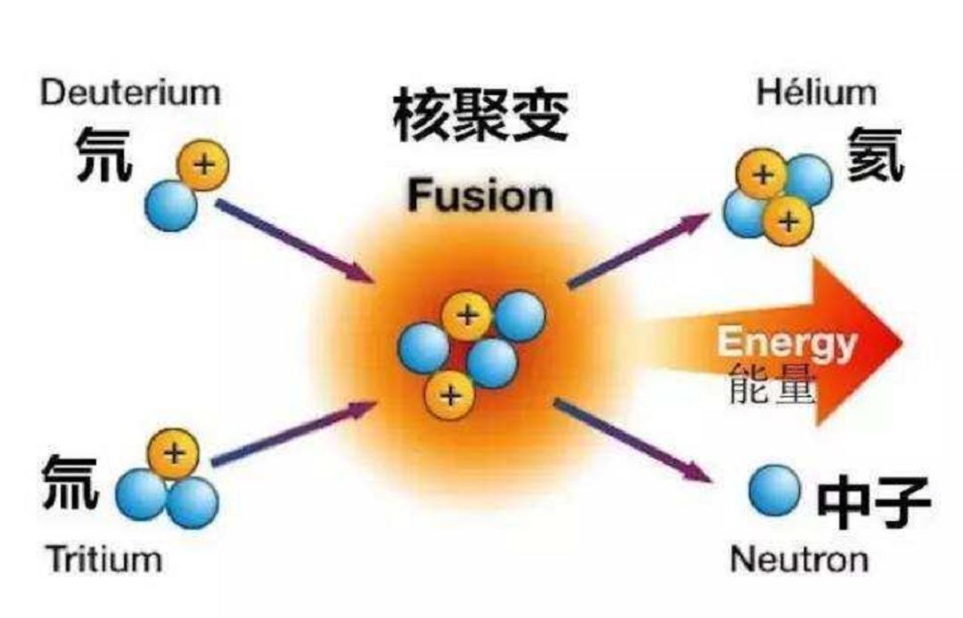 中核集团：重大里程碑！我国掌握可控核聚变高约束先进控制技术