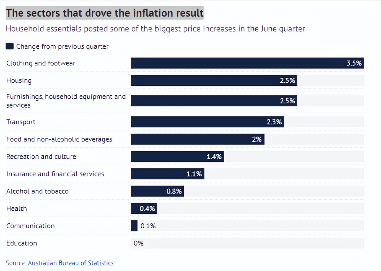 澳洲物价上涨最新消息,澳洲物价低生活压力小