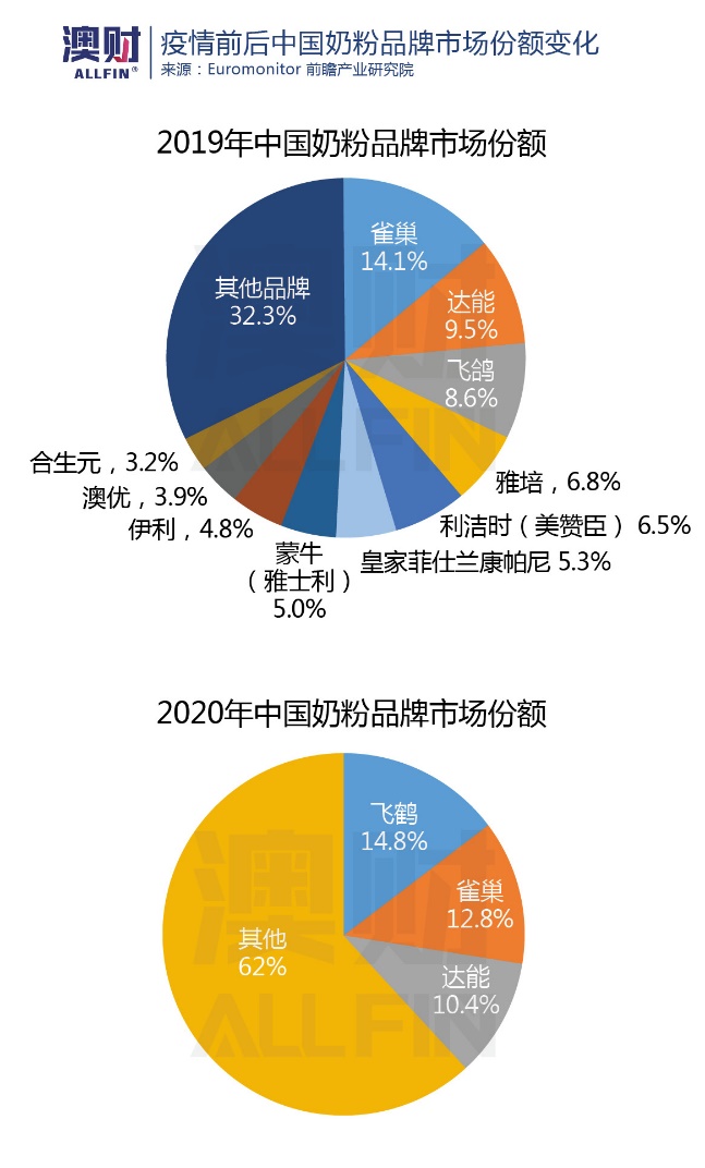 股价一天涨47%！美国奶粉荒，澳洲哪家公司受益最大？