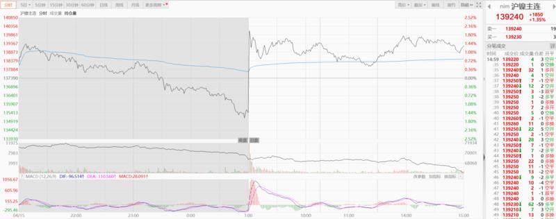 伦镍后市分析,伦镍涨至17000美元吨沪镍涨超2.5%